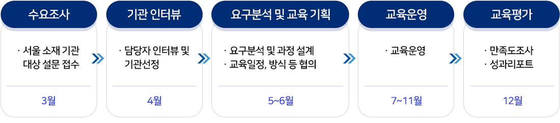 데이터 행정 교육 운영 절차